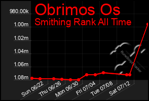 Total Graph of Obrimos Os