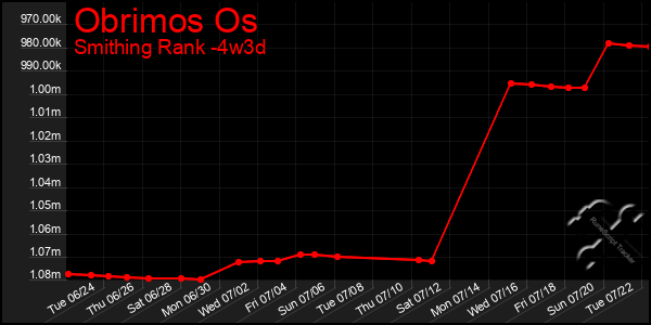 Last 31 Days Graph of Obrimos Os