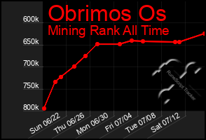 Total Graph of Obrimos Os