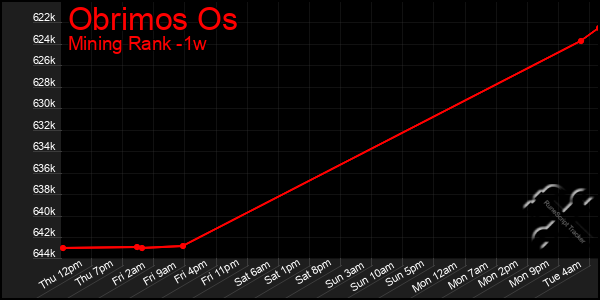 Last 7 Days Graph of Obrimos Os