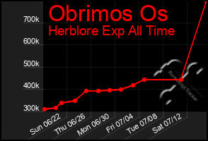 Total Graph of Obrimos Os