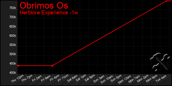 Last 7 Days Graph of Obrimos Os