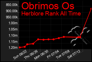 Total Graph of Obrimos Os