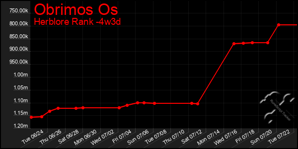Last 31 Days Graph of Obrimos Os