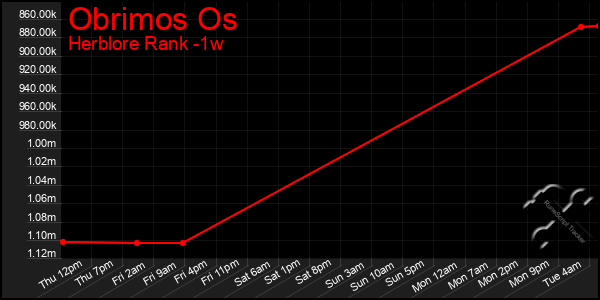 Last 7 Days Graph of Obrimos Os