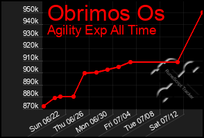Total Graph of Obrimos Os