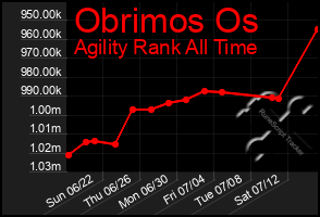 Total Graph of Obrimos Os