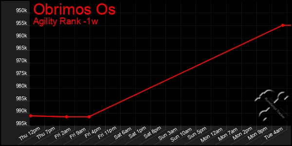 Last 7 Days Graph of Obrimos Os