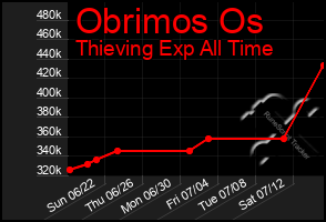 Total Graph of Obrimos Os