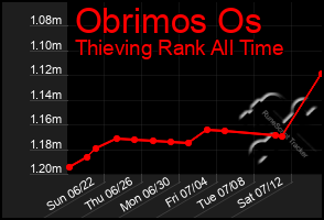Total Graph of Obrimos Os