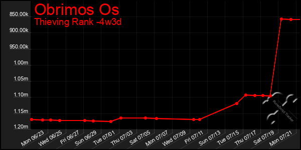 Last 31 Days Graph of Obrimos Os