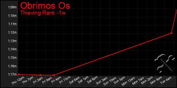 Last 7 Days Graph of Obrimos Os