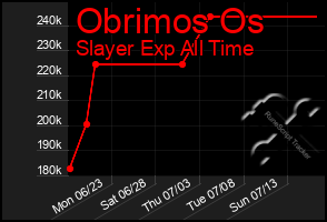 Total Graph of Obrimos Os