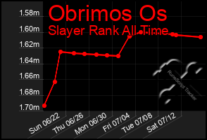 Total Graph of Obrimos Os