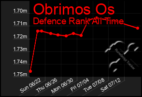 Total Graph of Obrimos Os