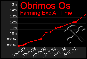 Total Graph of Obrimos Os