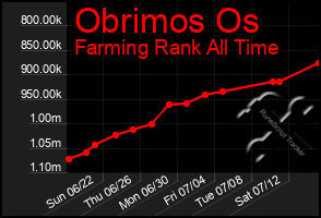 Total Graph of Obrimos Os