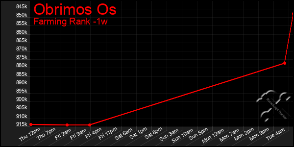 Last 7 Days Graph of Obrimos Os