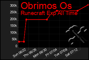 Total Graph of Obrimos Os