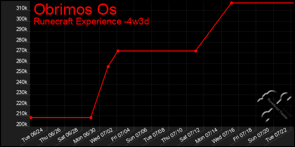 Last 31 Days Graph of Obrimos Os