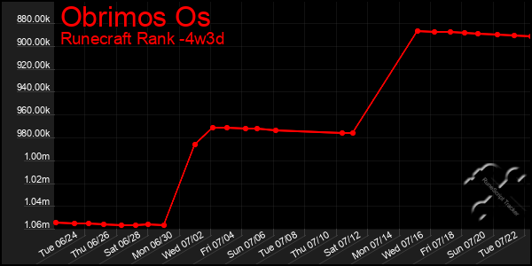 Last 31 Days Graph of Obrimos Os