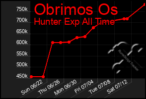 Total Graph of Obrimos Os