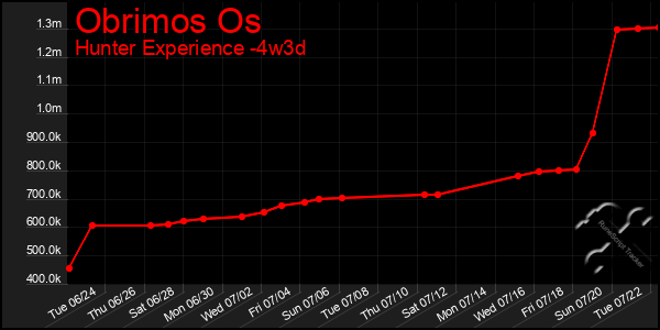 Last 31 Days Graph of Obrimos Os