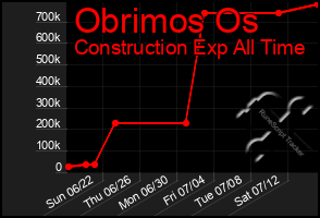 Total Graph of Obrimos Os