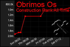 Total Graph of Obrimos Os