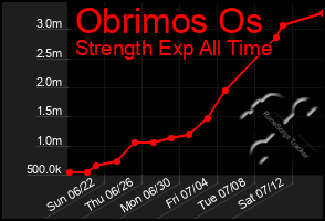 Total Graph of Obrimos Os