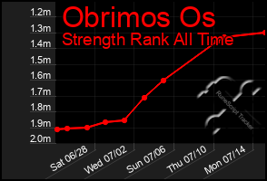 Total Graph of Obrimos Os