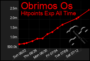 Total Graph of Obrimos Os