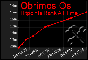 Total Graph of Obrimos Os
