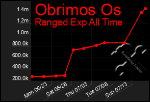Total Graph of Obrimos Os