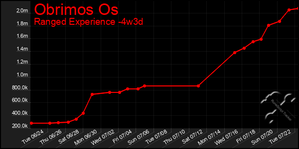 Last 31 Days Graph of Obrimos Os