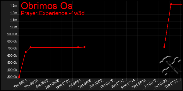 Last 31 Days Graph of Obrimos Os