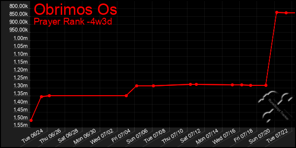 Last 31 Days Graph of Obrimos Os