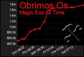 Total Graph of Obrimos Os