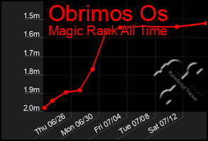 Total Graph of Obrimos Os