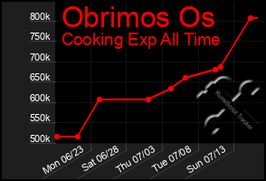 Total Graph of Obrimos Os