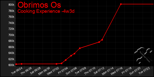 Last 31 Days Graph of Obrimos Os