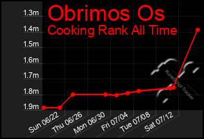 Total Graph of Obrimos Os