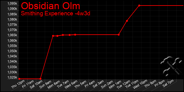 Last 31 Days Graph of Obsidian Olm