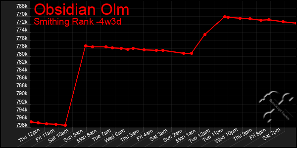 Last 31 Days Graph of Obsidian Olm