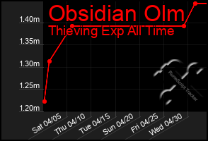 Total Graph of Obsidian Olm