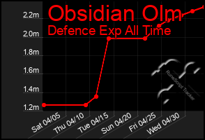 Total Graph of Obsidian Olm