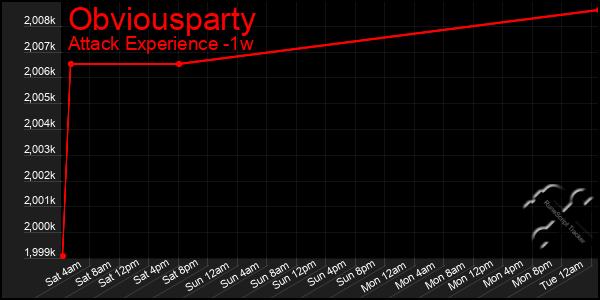 Last 7 Days Graph of Obviousparty