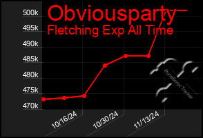 Total Graph of Obviousparty