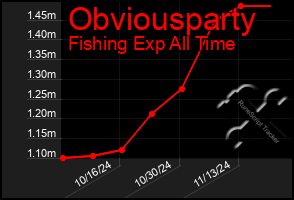 Total Graph of Obviousparty