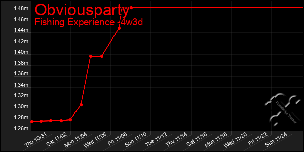 Last 31 Days Graph of Obviousparty